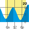 Petersburg tide chart for Saturday, May 22, 2021