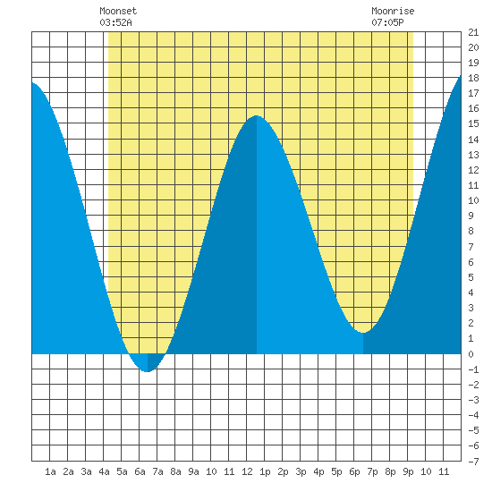 Petersburg tide chart for Monday, May 24, 2021