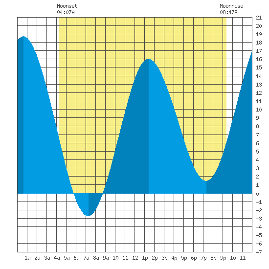 Petersburg tide chart for Tuesday, May 25, 2021