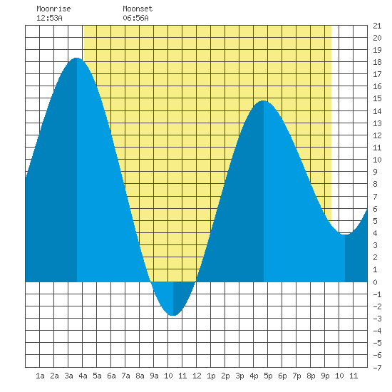 Petersburg tide chart for Saturday, May 29, 2021