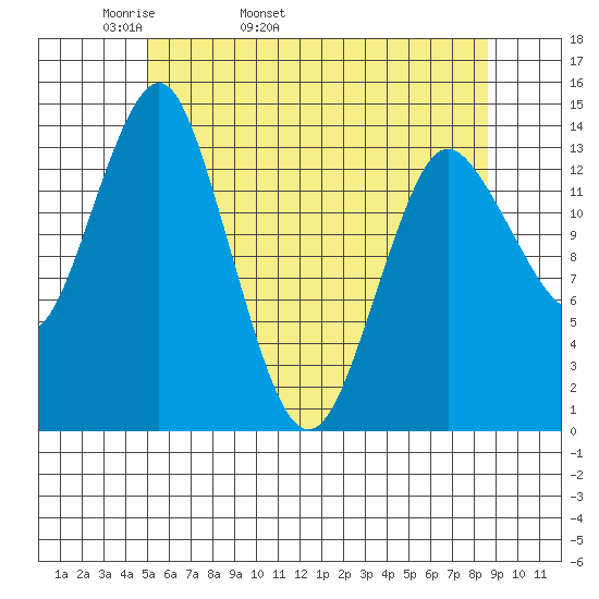 Petersburg tide chart for Sunday, May 2, 2021