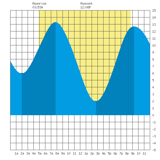Petersburg tide chart for Tuesday, May 4, 2021