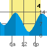 Petersburg tide chart for Tuesday, May 4, 2021