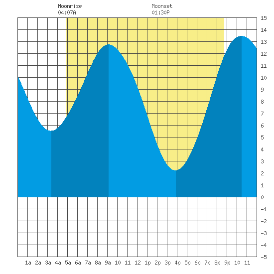 Petersburg tide chart for Wednesday, May 5, 2021