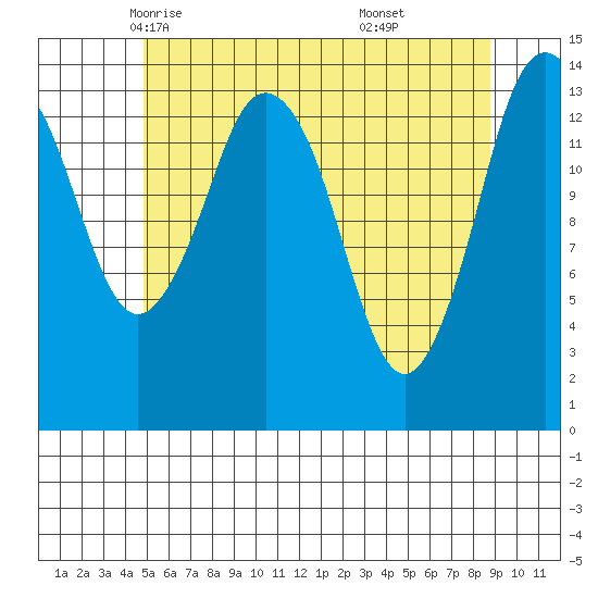 Petersburg tide chart for Thursday, May 6, 2021