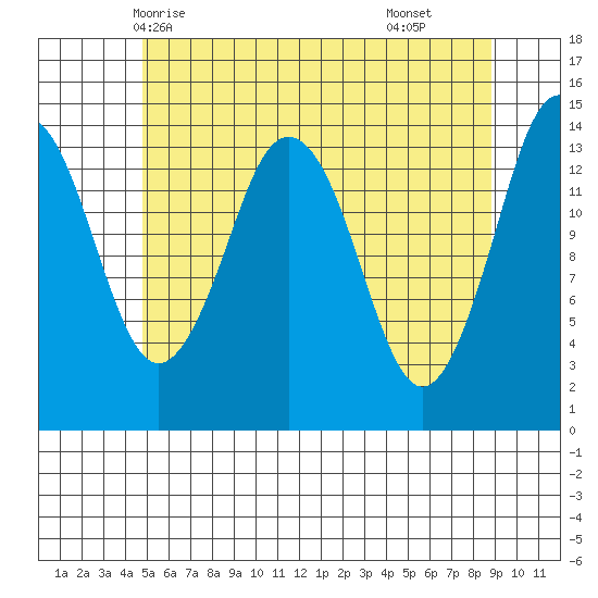 Petersburg tide chart for Friday, May 7, 2021