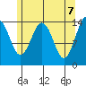Petersburg tide chart for Friday, May 7, 2021
