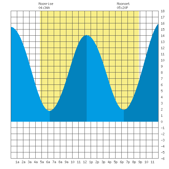 Petersburg tide chart for Saturday, May 8, 2021