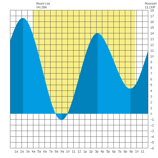 Petersburg tide chart for Friday, June 11, 2021