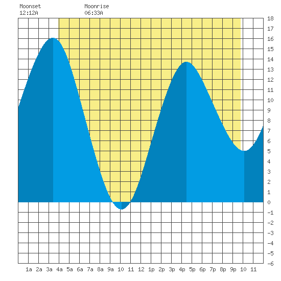 Petersburg tide chart for Sunday, June 13, 2021