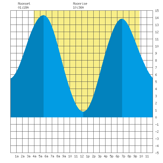 Petersburg tide chart for Wednesday, June 16, 2021