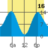 Petersburg tide chart for Wednesday, June 16, 2021