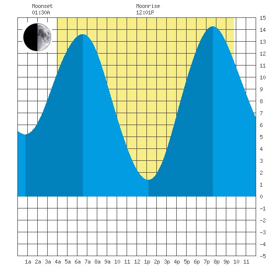 Petersburg tide chart for Thursday, June 17, 2021