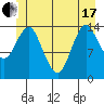 Petersburg tide chart for Thursday, June 17, 2021