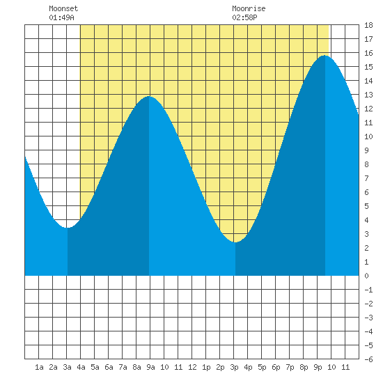 Petersburg tide chart for Saturday, June 19, 2021
