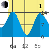 Petersburg tide chart for Tuesday, June 1, 2021