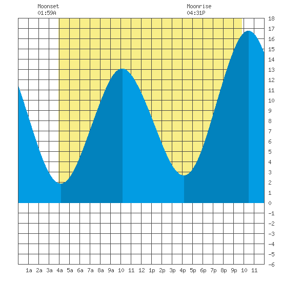 Petersburg tide chart for Sunday, June 20, 2021