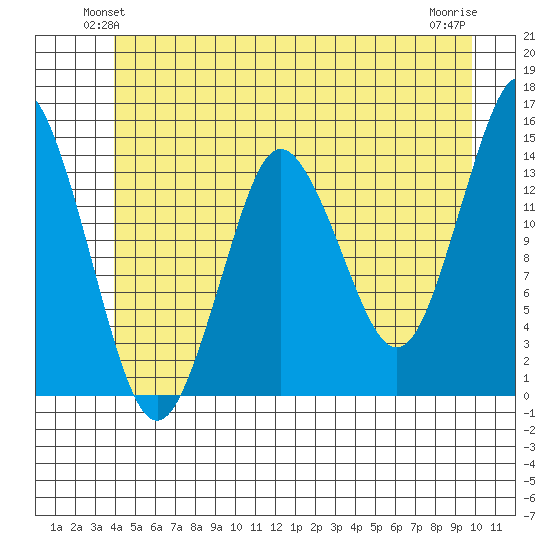 Petersburg tide chart for Tuesday, June 22, 2021