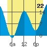 Petersburg tide chart for Tuesday, June 22, 2021