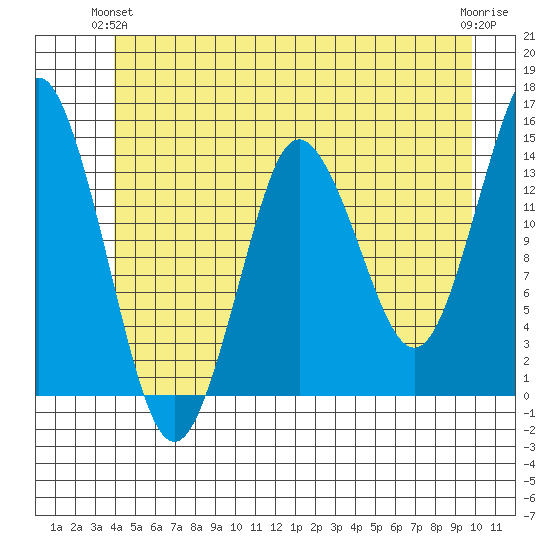 Petersburg tide chart for Wednesday, June 23, 2021