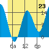 Petersburg tide chart for Wednesday, June 23, 2021