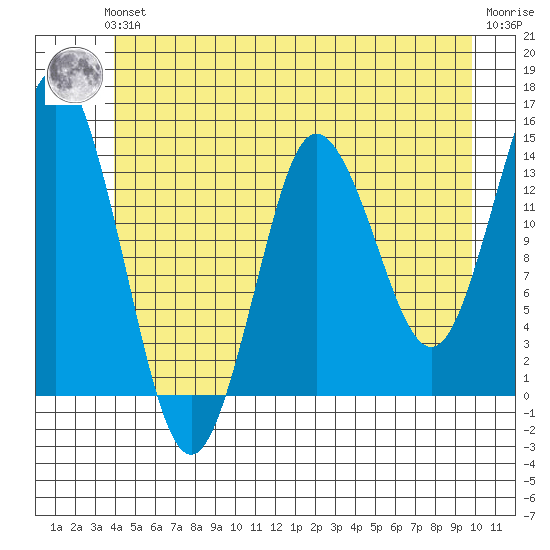 Petersburg tide chart for Thursday, June 24, 2021