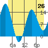 Petersburg tide chart for Saturday, June 26, 2021