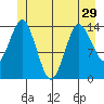 Petersburg tide chart for Tuesday, June 29, 2021