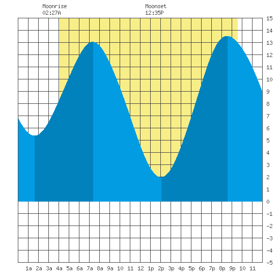 Petersburg tide chart for Wednesday, June 2, 2021