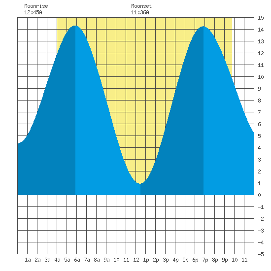 Petersburg tide chart for Wednesday, June 30, 2021
