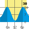 Petersburg tide chart for Wednesday, June 30, 2021