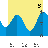 Petersburg tide chart for Thursday, June 3, 2021