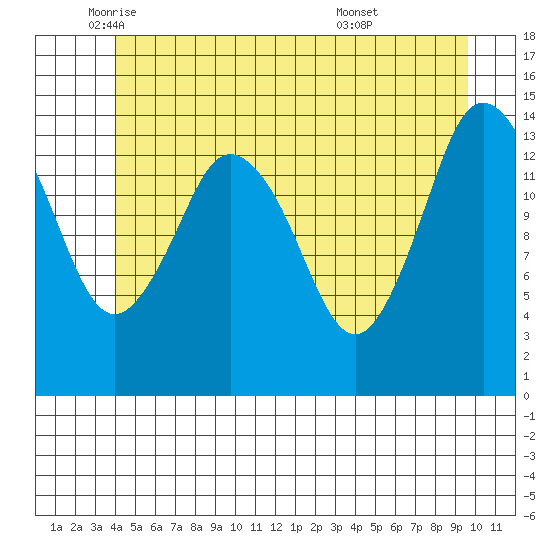 Petersburg tide chart for Friday, June 4, 2021