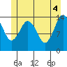 Petersburg tide chart for Friday, June 4, 2021