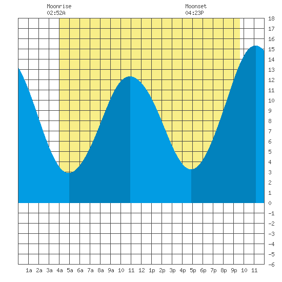 Petersburg tide chart for Saturday, June 5, 2021