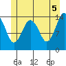 Petersburg tide chart for Saturday, June 5, 2021