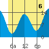 Petersburg tide chart for Sunday, June 6, 2021