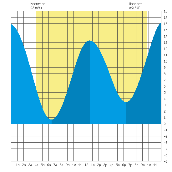 Petersburg tide chart for Monday, June 7, 2021
