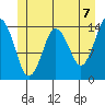 Petersburg tide chart for Monday, June 7, 2021