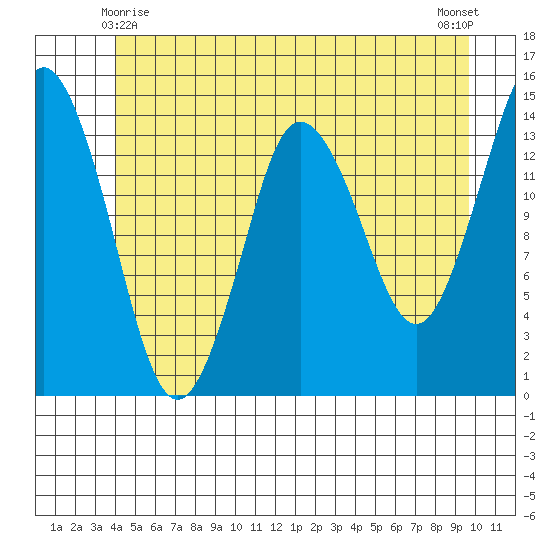 Petersburg tide chart for Tuesday, June 8, 2021