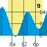 Petersburg tide chart for Wednesday, June 9, 2021