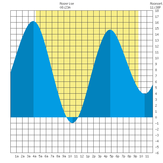Petersburg tide chart for Tuesday, July 13, 2021