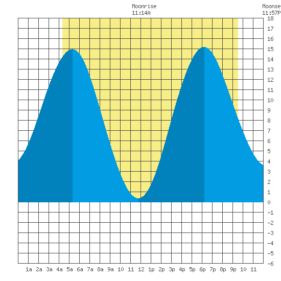 Petersburg tide chart for Thursday, July 15, 2021