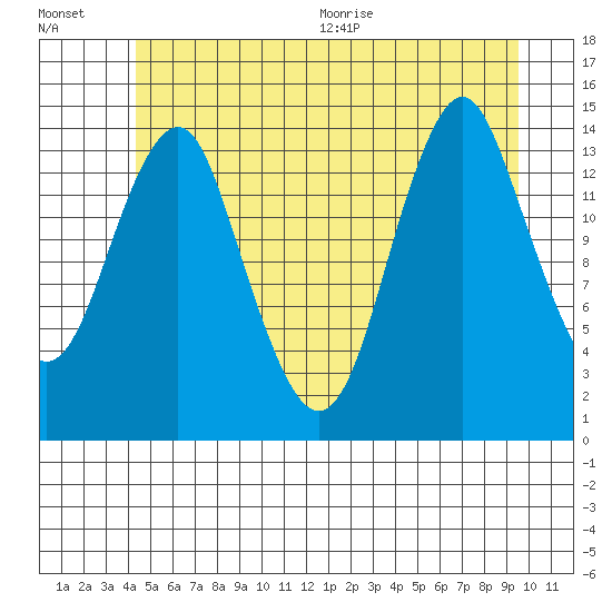 Petersburg tide chart for Friday, July 16, 2021