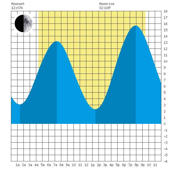 Petersburg tide chart for Saturday, July 17, 2021