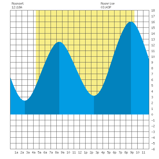 Petersburg tide chart for Sunday, July 18, 2021