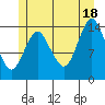 Petersburg tide chart for Sunday, July 18, 2021