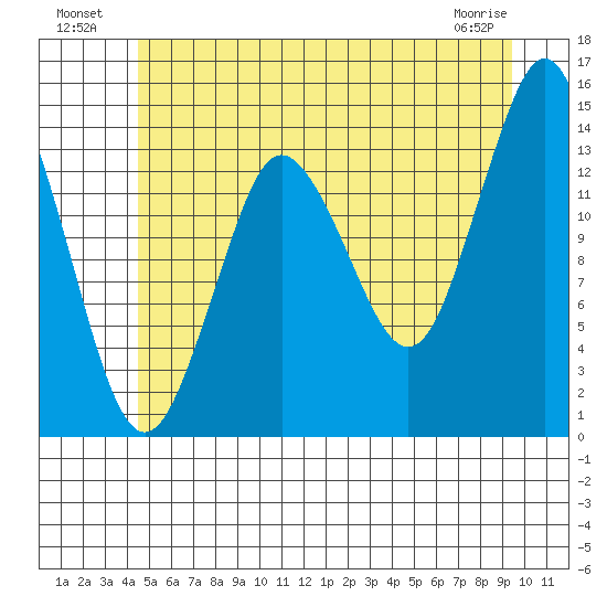Petersburg tide chart for Tuesday, July 20, 2021