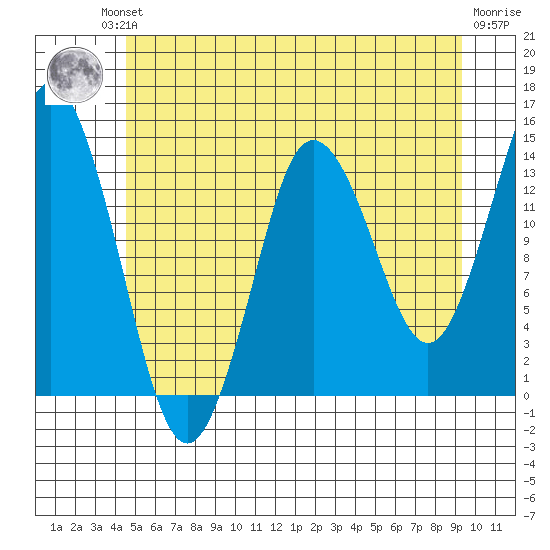 Petersburg tide chart for Friday, July 23, 2021