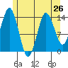 Petersburg tide chart for Monday, July 26, 2021